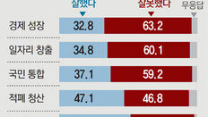 “일자리 정책 잘못” 60.1% “남북관계 개선” 51.8%