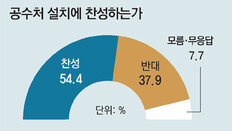 공수처, 여야 지지 따라 찬반 뚜렷이 갈려