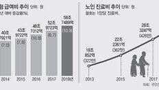 “비용 차이 없다” 큰 병원 우르르… 노인 진료비 비중 40% 넘어