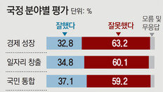 “일자리 정책 잘못” 60.1% “남북관계 개선” 51.8%