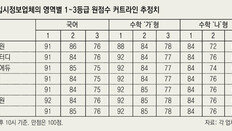 국어-영어 작년보다 쉽게 나와… 수학은 중간 난도 문제 늘어