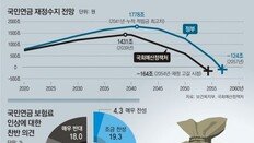 국민연금 개편 무산… 골든타임 2년 허송