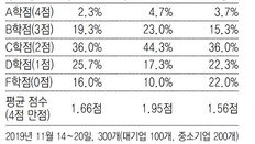 기업 78% “20대 국회 경제입법 성과 C학점 이하”