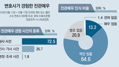 변호사 전관예우 경험 73%가 형사사건에 집중