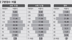 문과 ‘수학’-이과 ‘국어’ 최대변수… 최저 미달 많아 정시비율 늘듯