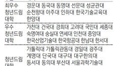 성균관 순천향 한양대, 4연속 청년드림 최우수