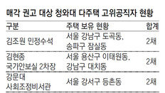 靑참모 11명 6개월내 다주택 정리해야