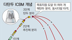 1발로 워싱턴-뉴욕 동시 타격… 北‘다탄두 ICBM’ 개발 우려