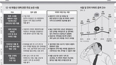 “재건축 청약, 입주때 15억 넘어 잔금대출 못받게 될까 불안”