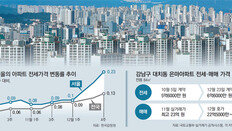 대치동-목동 전세 호가 1억넘게 껑충… 물건도 없어 이사 포기