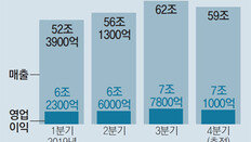 바닥 찍었나… 삼성전자 반도체 영업익 5분기 만에 반등 성공