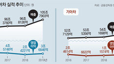 정의선 경영 1년만에… 현대차, 영업익 3조 본격 회복세로