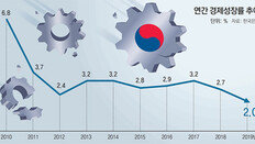 수출-투자-소비는 뒷걸음… 불안한 ‘재정 주도 성장’