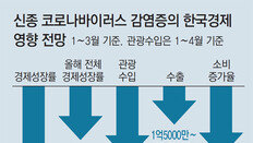 세계증시 열흘새 3000조원 증발… 對中수출-내수 모두 빨간불