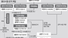 [단독]檢 “靑, 선거前 석달간 김기현 수사기밀 엿새 한번꼴 보고받아”