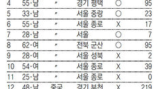 2번 환자 격리 12일만에 퇴원… 확진 환자중 처음