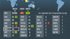 中방문 안했어도 7일부터 ‘코로나 검사’ 가능… 의심땐 신고를