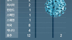 “가벼운 몸살인줄”… 증상 미미해 신고 미루다 2차 감염