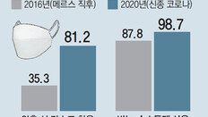 성인 81%가 “외출때 마스크 착용”… 메르스땐 35%