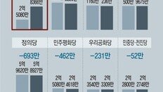 의원 1석에 보조금 수억 왔다갔다… 신당-통합 ‘쩐의 전쟁’