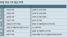 현역의원-前구청장 격돌 관심… 靑출신 상당수 공천 직행 못해