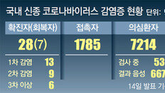 코로나19 여파… 4년제 대학 89% 개강 연기