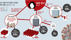 “청도대남병원서 신천지 총회장 형 장례식… 31번 환자도 참석”