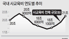 공교육 강화에도 “학생 75%가 사교육”