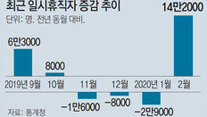 여행업-알바 타격… 20대 취업자 21개월만에 감소