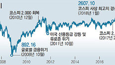 겁에 질린 증시… ‘호재 작용’ 예상 깨고 맥없이 무너져