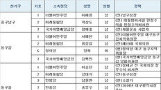 4·15 총선 후보자…경상·강원권