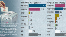 “지역구 민주당 찍을것” 38%… “비례는 미래한국당” 21.8%