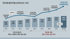 “해외공장, 현지서 세금 냈는데… 중복해 걷어간 지방세 2800억”