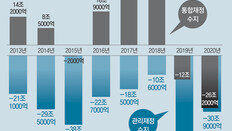 1, 2월 국세 2조4000억 덜 걷혀… 코로나 대응 ‘실탄’ 부족 우려