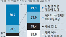 국내 기업 19% “올해 한명도 안뽑을 것”