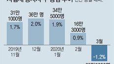 일자리 22만개 줄었다… 코로나發 ‘고용 역성장’