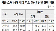 서울 16개大, 정시가 학종보다 많아… 수시 이월 감안하면 50%까지 늘 듯