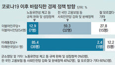 코로나 이후 경제환경 대응책, 여권 “분배”-야권 “성장” 시각차