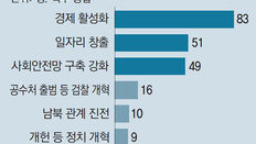 초선이 꼽은 최우선 과제… 경제활성화-일자리 창출