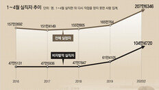 1~4월 실직자 역대 최대 207만명