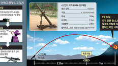 [단독]‘살상반경 40m’ 실전용 포탄 쾅… 전문가 “1km 빗나간건 말도 안돼”