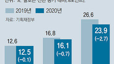 증세 추진해도 당장 올릴 항목 마땅찮아