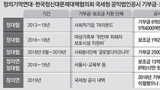 공시누락 액수 37억 넘는데… 정의연 “단순실수” 말만 되풀이