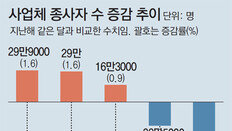 두달새 일자리 59만개 줄었다