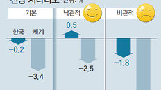 한은 “22년만에 역성장… 최악땐 올 성장률 -1.8%”