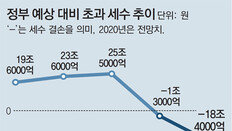 [단독]이대로 가면 올해 세금 18兆 ‘펑크’