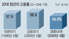 ‘IMF 세대’보다 암울한 ‘코로나 세대’