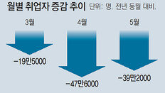 5월 실업자 127만명, 역대 최악인데… 홍남기 “4월보다 고용 개선돼 다행”