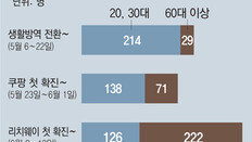 2주간 하루 44명꼴 확진… 전문가 “고강도 거리두기 다시 해야”