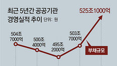 빚 3조 증가 한수원, 평가는 ‘A’로 올라